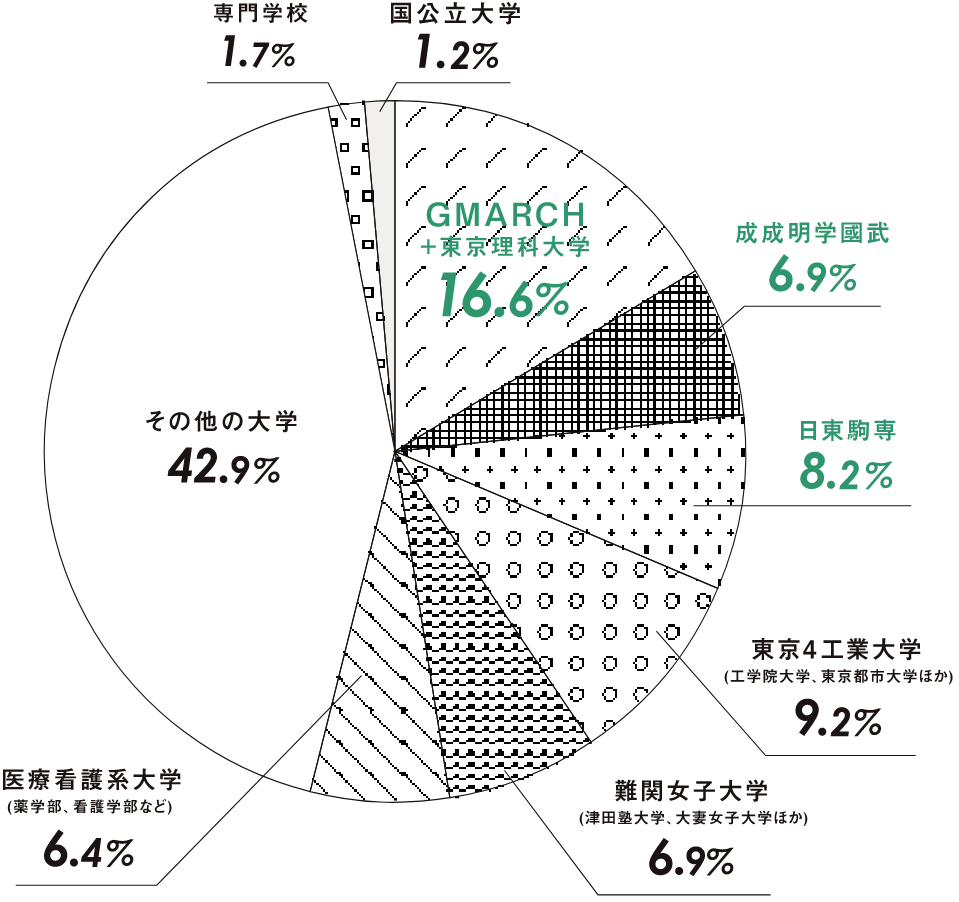 2023年度卒業生進学先